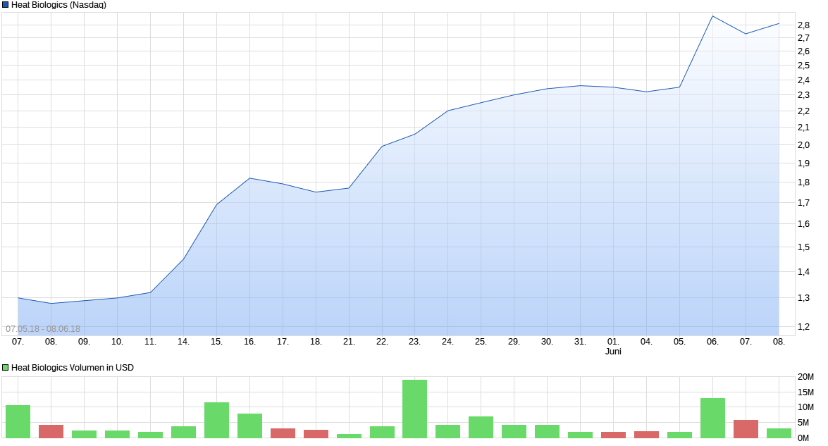 Heat Biologics - 3 Krebsmittel in der Pipeline! 1058539