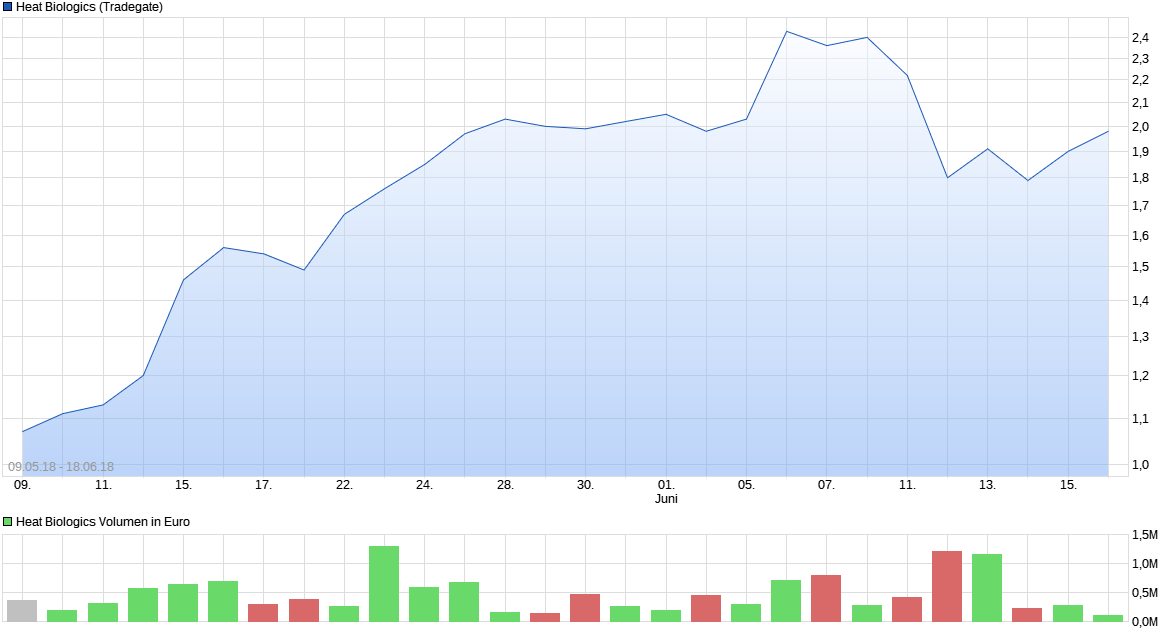 Heat Biologics - 3 Krebsmittel in der Pipeline! 1060063