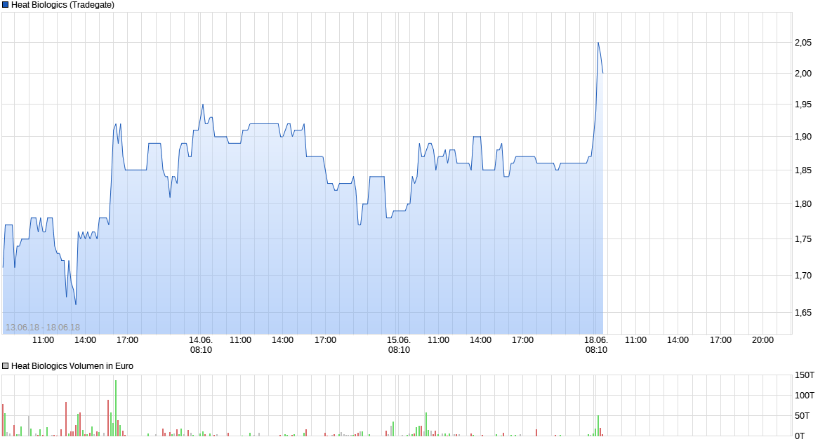 Heat Biologics - 3 Krebsmittel in der Pipeline! 1060061