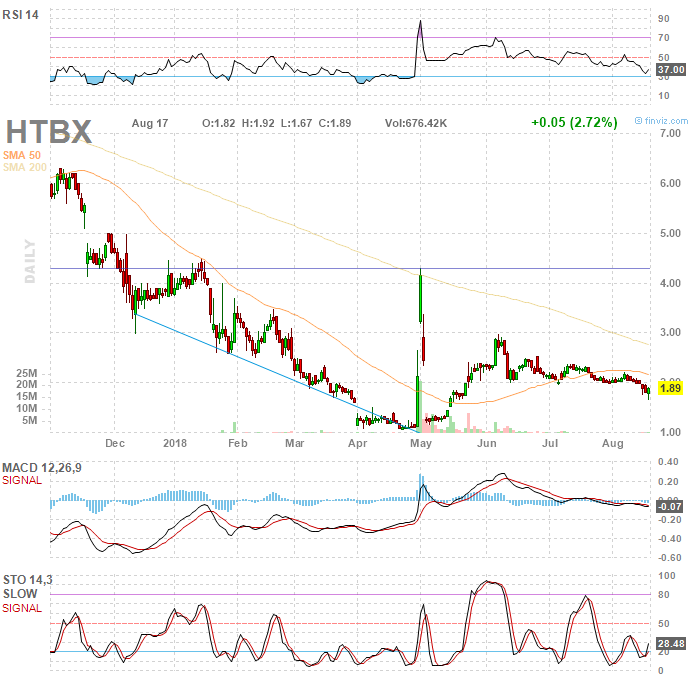 Heat Biologics - 3 Krebsmittel in der Pipeline! 1070136