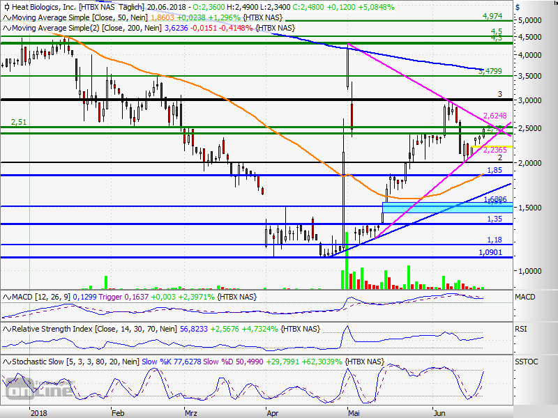 Heat Biologics - 3 Krebsmittel in der Pipeline! 1060706
