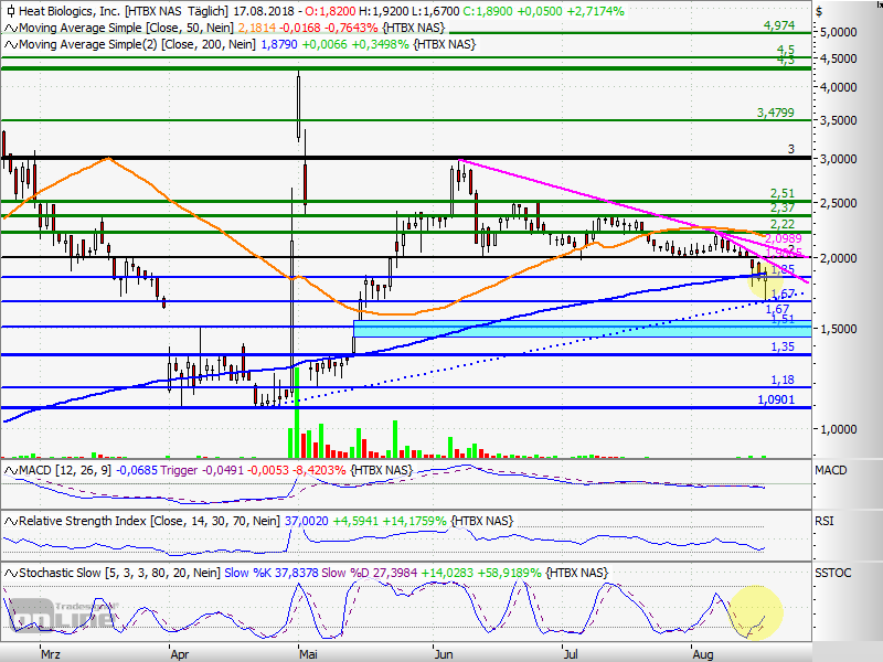 Heat Biologics - 3 Krebsmittel in der Pipeline! 1070135