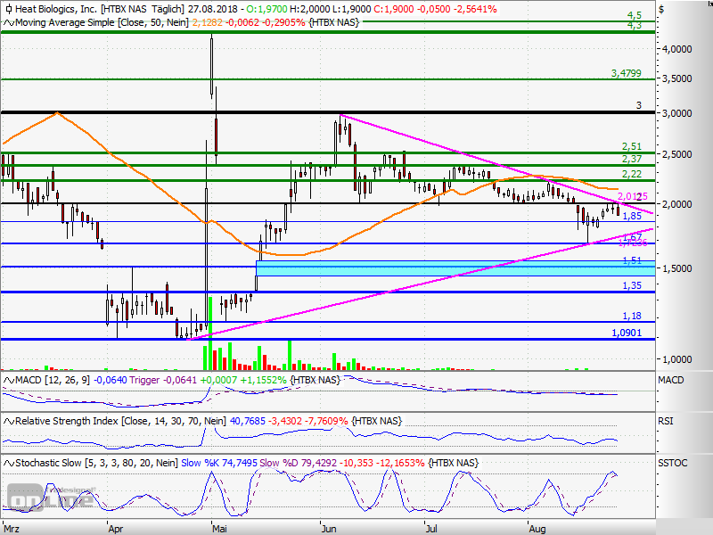 Heat Biologics - 3 Krebsmittel in der Pipeline! 1071439