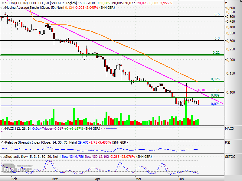 Steinhoff International Holdings N.V. 1059778