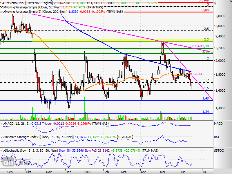 Trevena - biopharmaceutical company +69,67 % 1060708