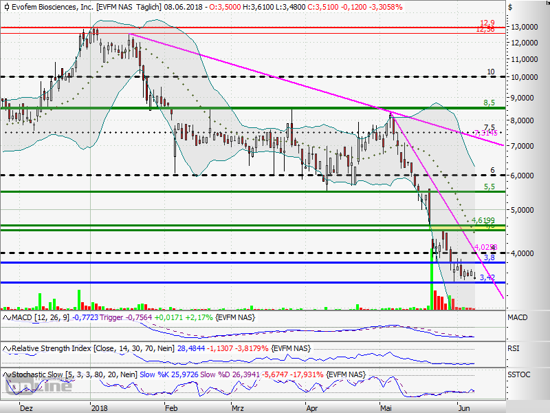Evofem Biosc. - Chancen und Risiken 1058547