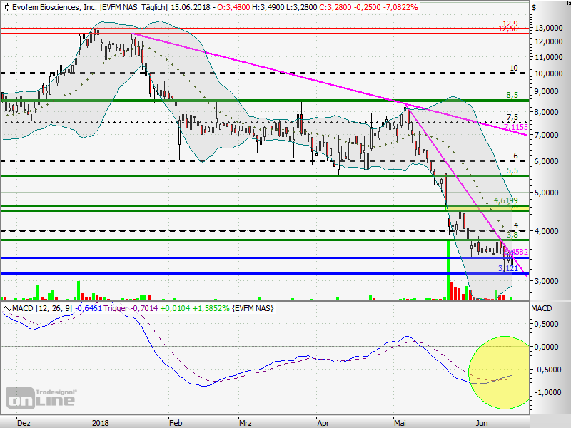 Evofem Biosc. - Chancen und Risiken 1059777