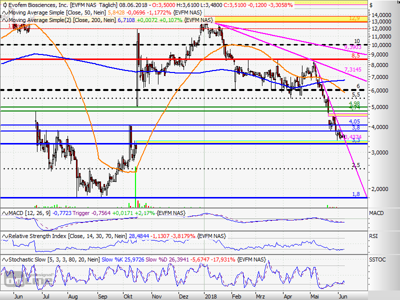 Evofem Biosc. - Chancen und Risiken 1058546