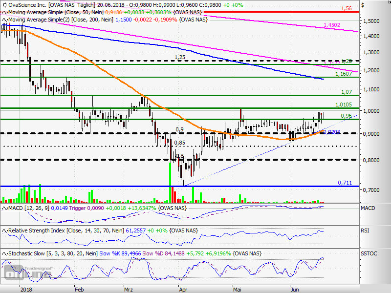OvaScience OVAS 1060709