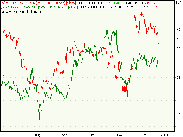 Morphosys: Substanz beginnt sich durchzusetzen 140035