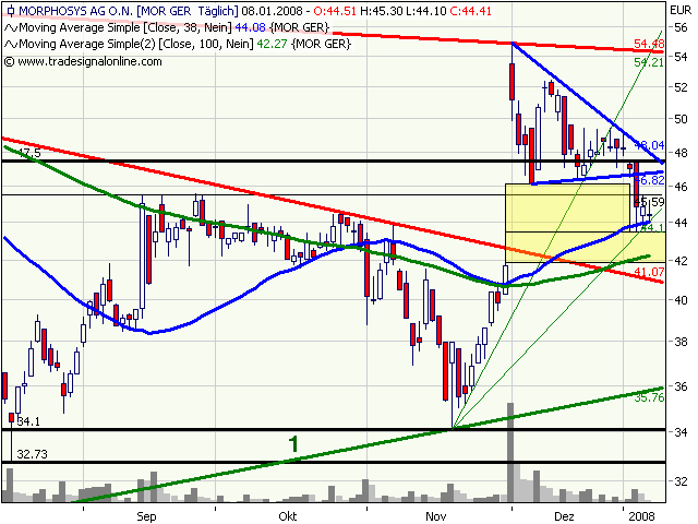 Morphosys: Substanz beginnt sich durchzusetzen 140426