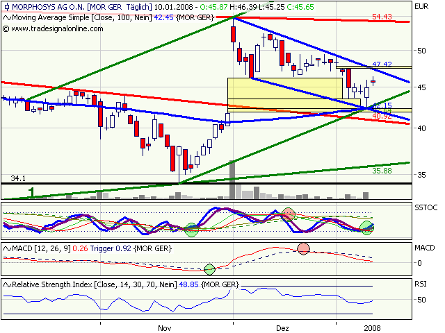 Morphosys: Substanz beginnt sich durchzusetzen 140836