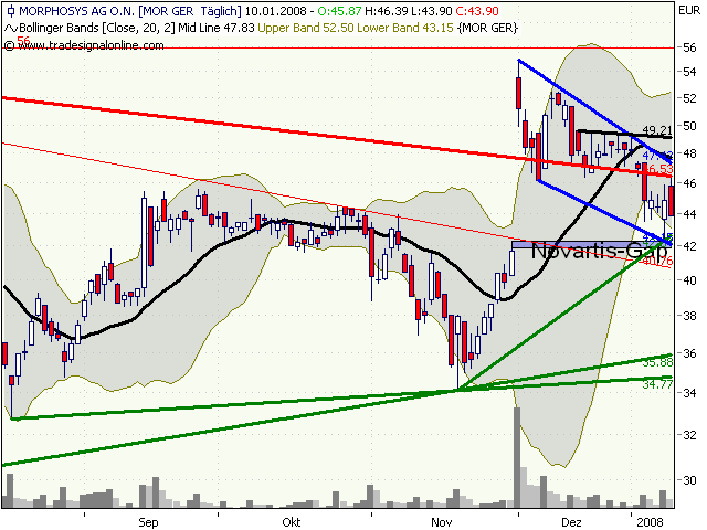 Morphosys: Substanz beginnt sich durchzusetzen 141033
