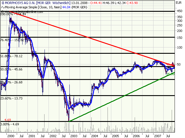 Morphosys: Substanz beginnt sich durchzusetzen 141047