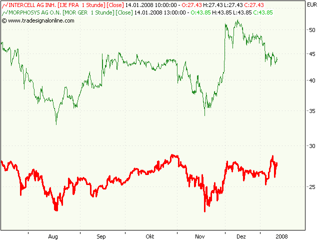 Morphosys: Substanz beginnt sich durchzusetzen 141602