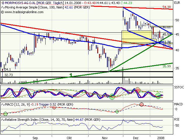 Morphosys: Substanz beginnt sich durchzusetzen 141621