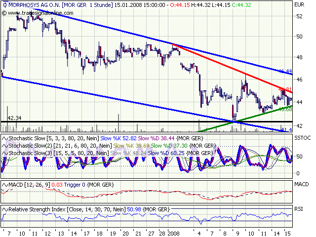 Morphosys: Substanz beginnt sich durchzusetzen 141807