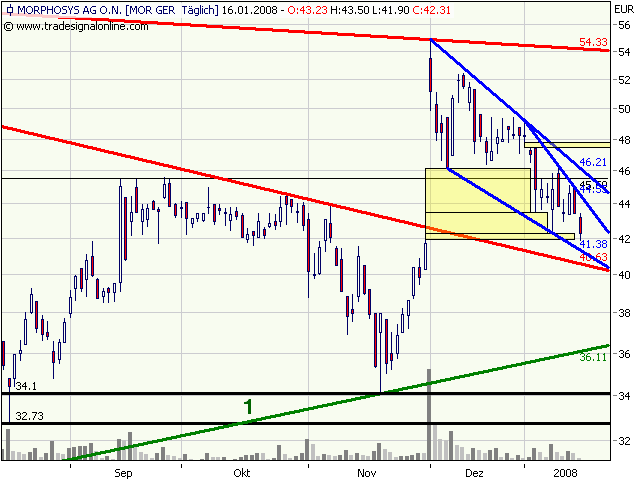 Morphosys: Substanz beginnt sich durchzusetzen 142072