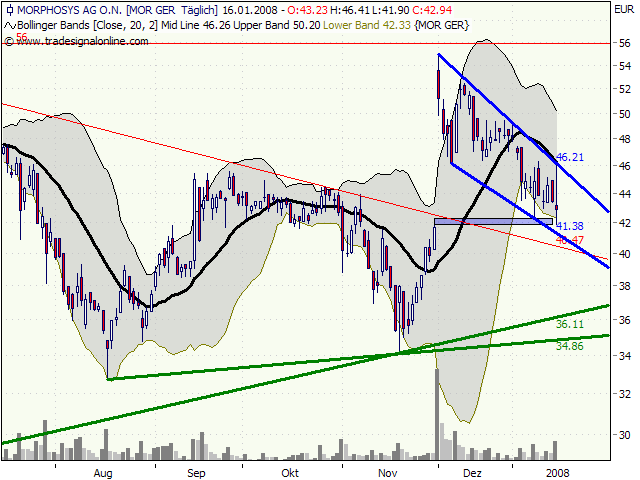 Morphosys: Substanz beginnt sich durchzusetzen 142163