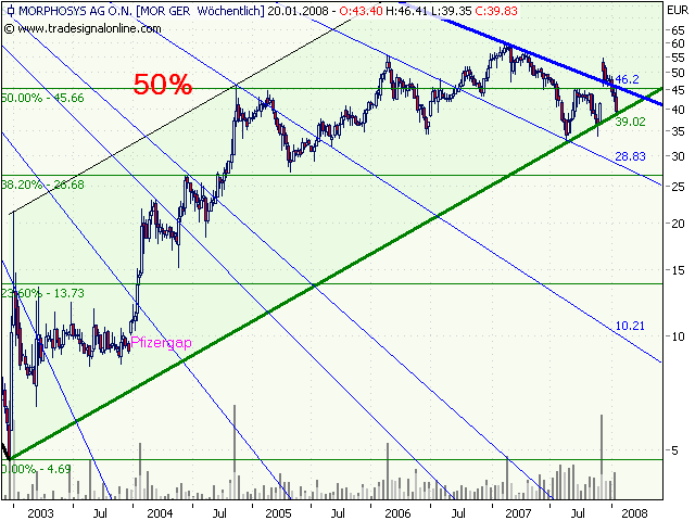 Morphosys: Substanz beginnt sich durchzusetzen 142936