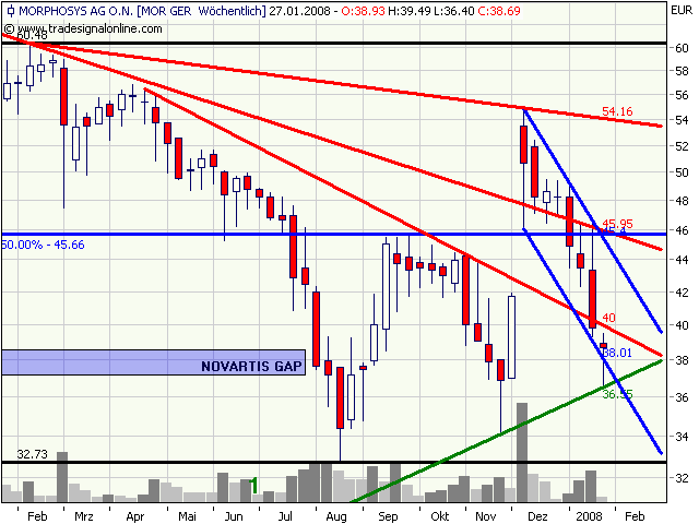 Morphosys: Substanz beginnt sich durchzusetzen 143014