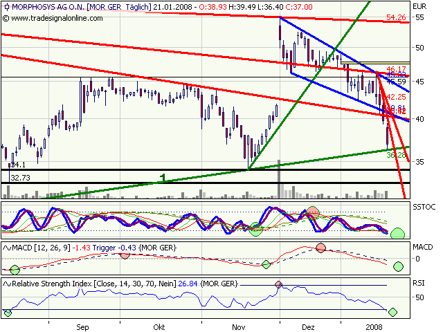 Morphosys: Substanz beginnt sich durchzusetzen 143137