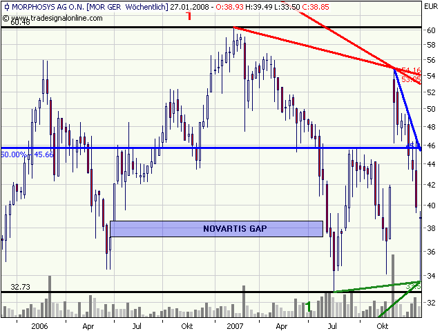 Morphosys: Substanz beginnt sich durchzusetzen 143292