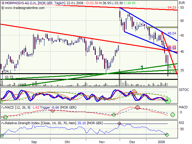 Morphosys: Substanz beginnt sich durchzusetzen 143371