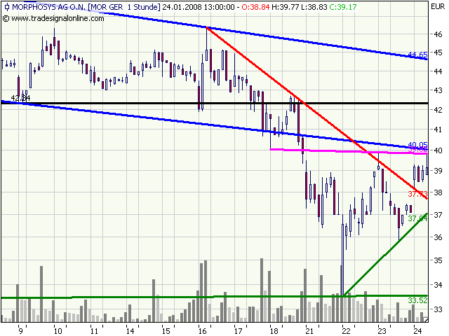 Morphosys: Substanz beginnt sich durchzusetzen 143826