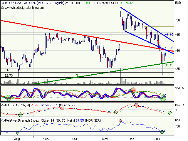 Morphosys: Substanz beginnt sich durchzusetzen 143908