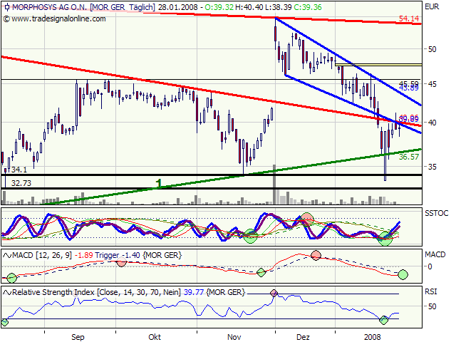 Morphosys: Substanz beginnt sich durchzusetzen 144694