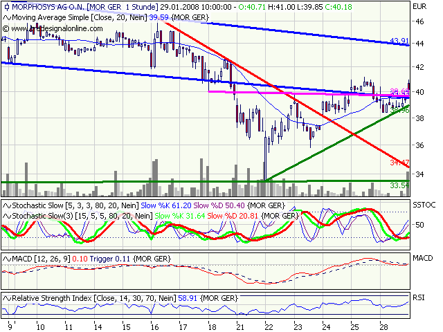 Morphosys: Substanz beginnt sich durchzusetzen 144745