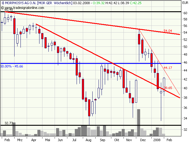 Morphosys: Substanz beginnt sich durchzusetzen 144821