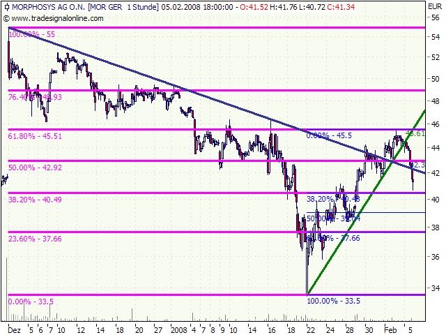 Morphosys: Substanz beginnt sich durchzusetzen 146473