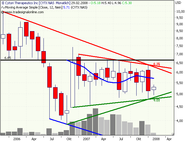 Cytori Therapeutics 147102