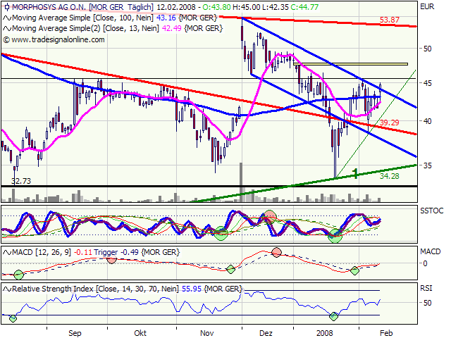 Morphosys: Substanz beginnt sich durchzusetzen 147862