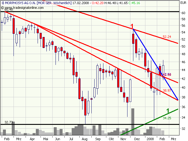 Morphosys: Substanz beginnt sich durchzusetzen 148272
