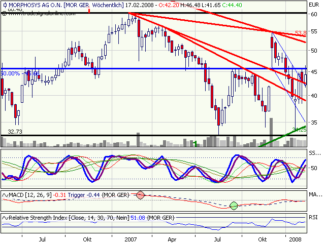 Morphosys: Substanz beginnt sich durchzusetzen 148611