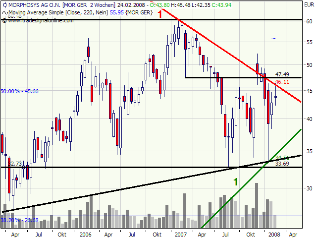 Morphosys: Substanz beginnt sich durchzusetzen 149198