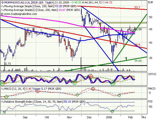 Morphosys: Substanz beginnt sich durchzusetzen 149566