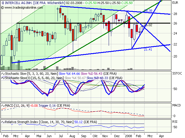 Intercell gekauft... 150346