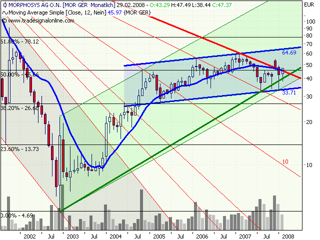 Morphosys: Substanz beginnt sich durchzusetzen 150742