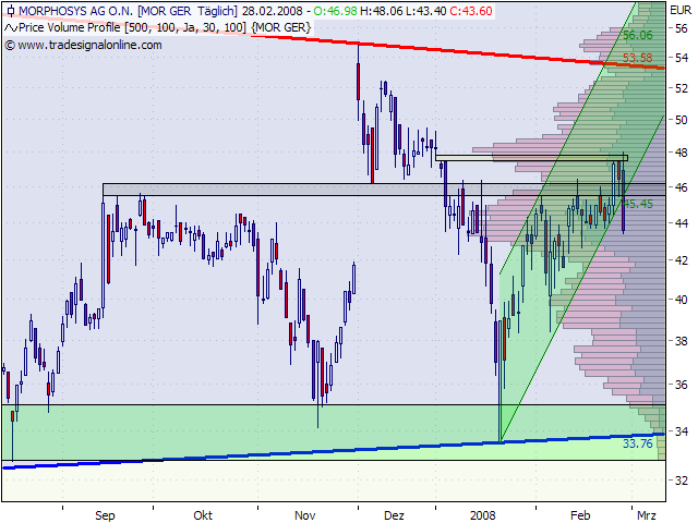 Morphosys: Substanz beginnt sich durchzusetzen 151310