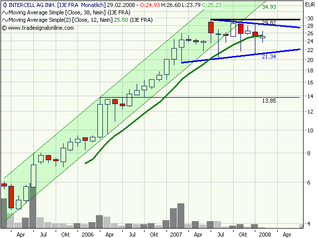 Intercell gekauft... 151483