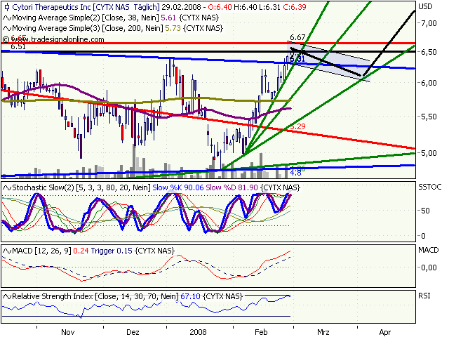 Cytori Therapeutics 151557