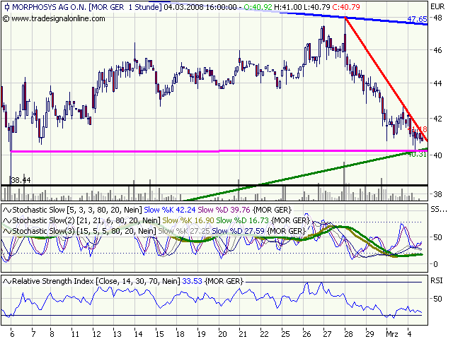 Morphosys: Substanz beginnt sich durchzusetzen 152065
