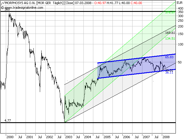 Morphosys: Substanz beginnt sich durchzusetzen 152993