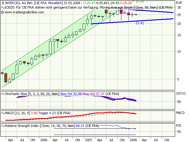 Intercell gekauft... 153932