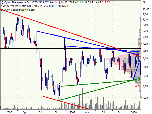 Cytori Therapeutics 154602