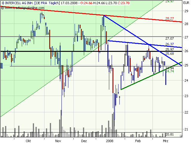 Intercell gekauft... 154868